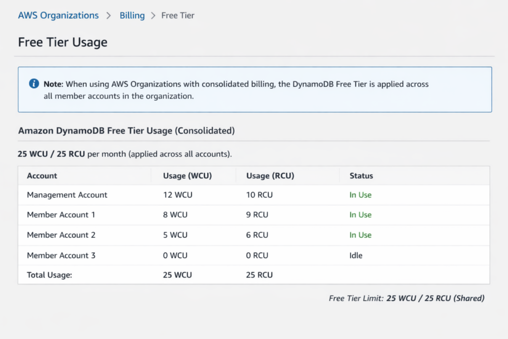 AWS Billing Console cost breakdown for DynamoDB showing individual line items including provisioned capacity, storage, PITR backups, Streams reads, and data transfer, with free tier credits applied as a separate line item