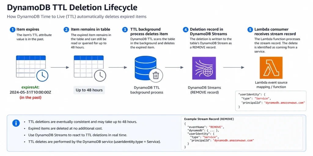 Flow diagram illustrating the DynamoDB TTL item lifecycle from expiration timestamp to actual deletion, showing the deletion-delay window where expired items still consume storage and appear in reads, followed by the background deletion process, and finally the stream record creation that triggers downstream Lambda consumers with the Service userIdentity marker